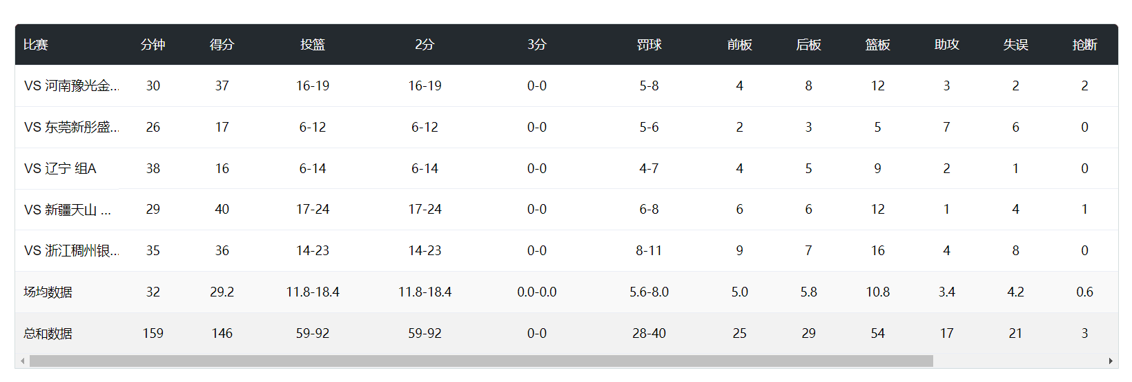 助攻, 虽然这场比, 浙江队这边 助攻, 虽然这场比, 浙江队这边